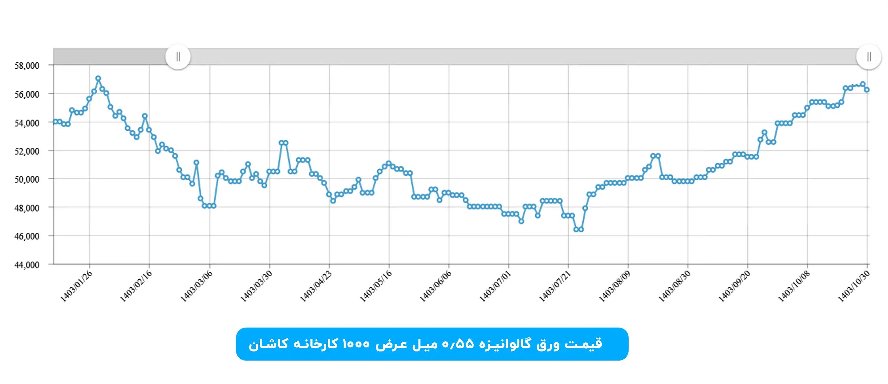 نمودار قیمت ورق گالوانیزه در سال ۱۴۰۳